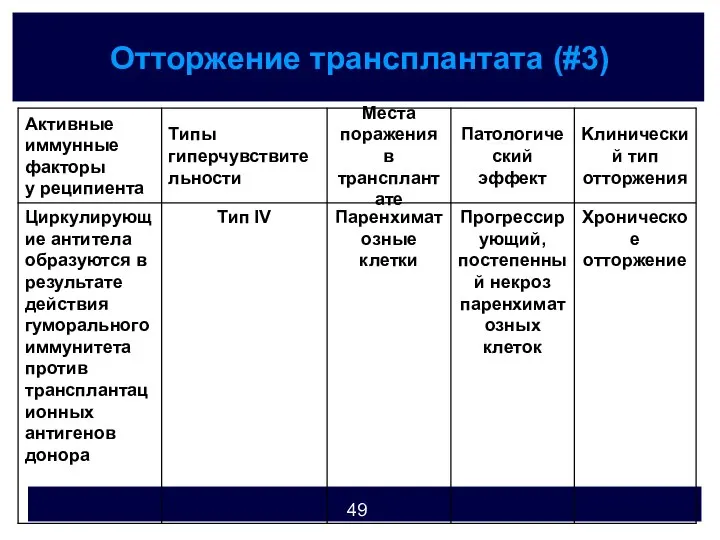 Отторжение трансплантата (#3)