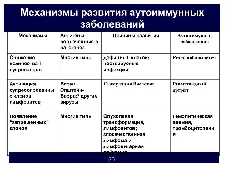 Механизмы развития аутоиммунных заболеваний