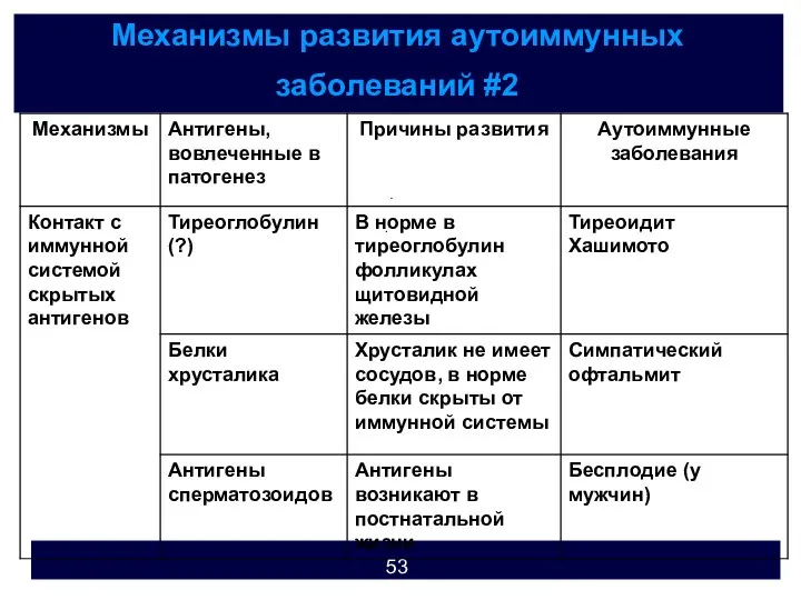 Механизмы развития аутоиммунных заболеваний #2