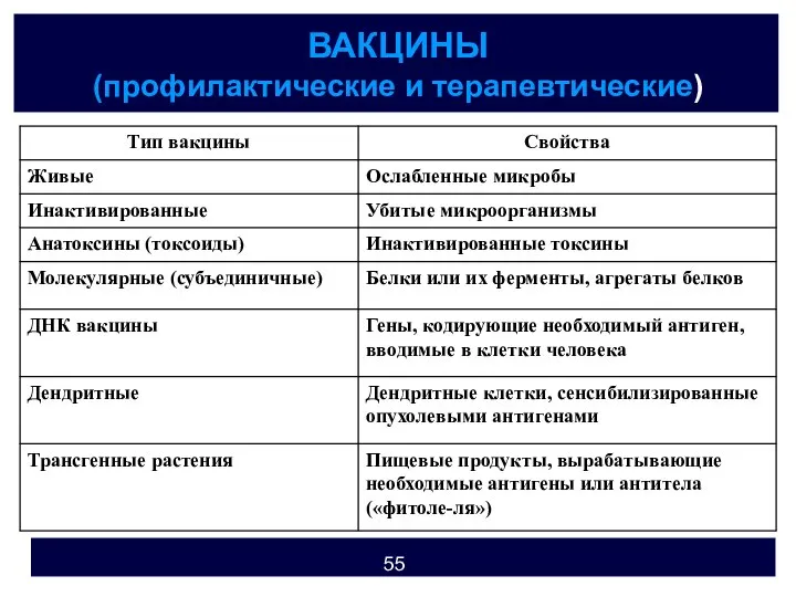 ВАКЦИНЫ (профилактические и терапевтические)