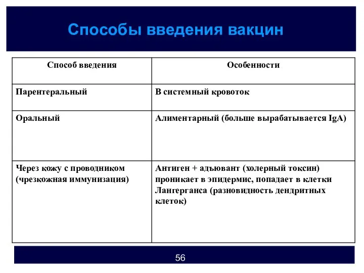 Способы введения вакцин