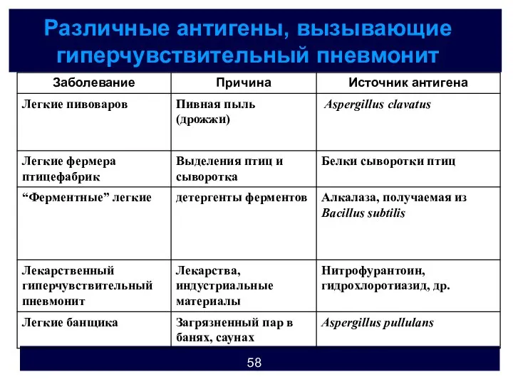 Различные антигены, вызывающие гиперчувствительный пневмонит