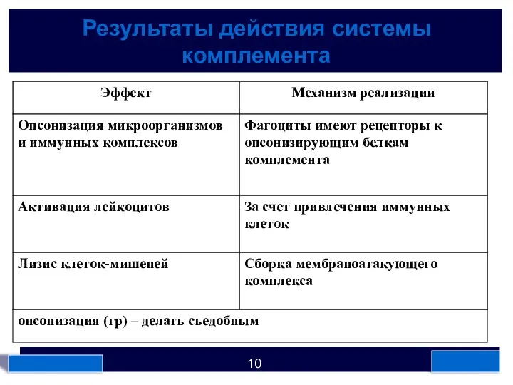 Результаты действия системы комплемента