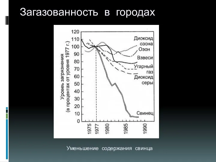 Загазованность в городах Уменьшение содержания свинца