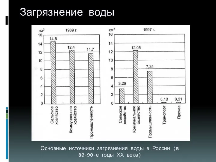 Загрязнение воды Основные источники загрязнения воды в России (в 80-90-е годы ХХ века)