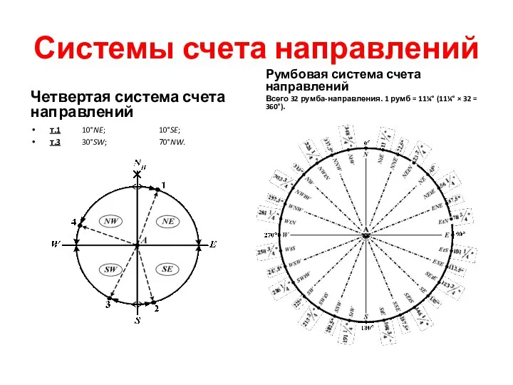 Системы счета направлений Четвертая система счета направлений т.1 10°NE; 10°SE; т.3