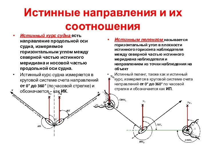 Истинные направления и их соотношения Истинный курс судна есть направление продольной