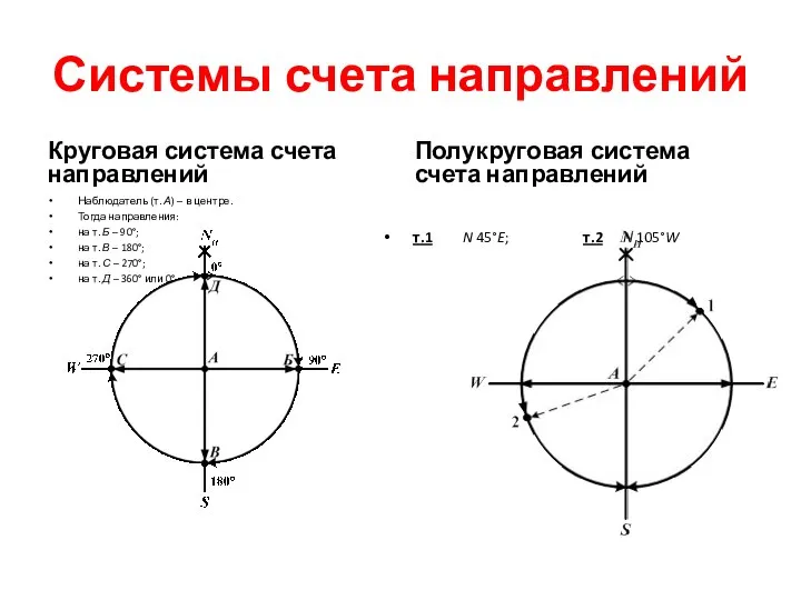 Системы счета направлений Круговая система счета направлений Наблюдатель (т. А) –