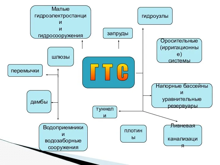 перемычки шлюзы запруды гидроузлы Оросительные (ирригационные) системы Малые гидроэлектростанции и гидросооружения