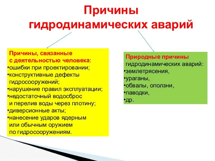 Причины гидродинамических аварий Природные причины гидродинамических аварий: землетрясения, ураганы, обвалы, оползни,