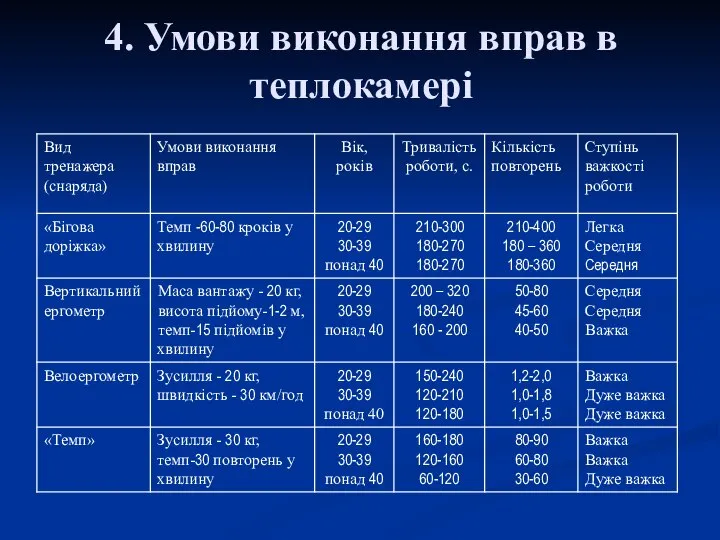 4. Умови виконання вправ в теплокамері