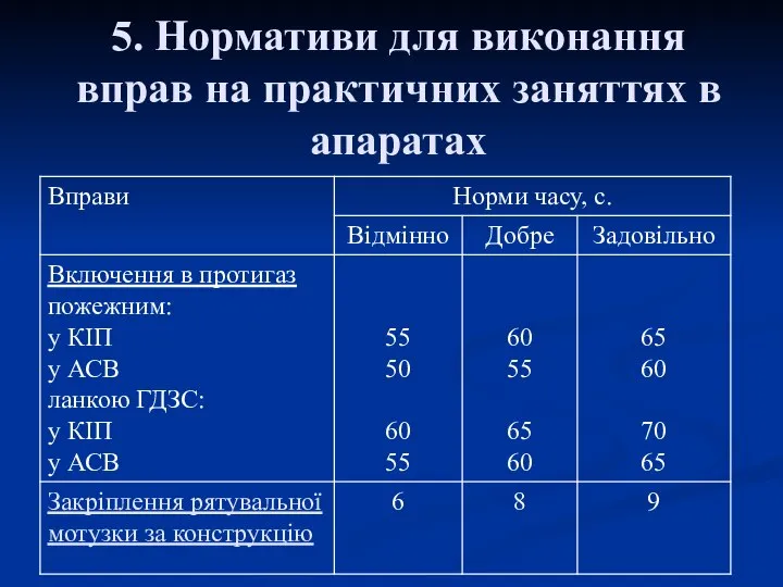 5. Нормативи для виконання вправ на практичних заняттях в апаратах