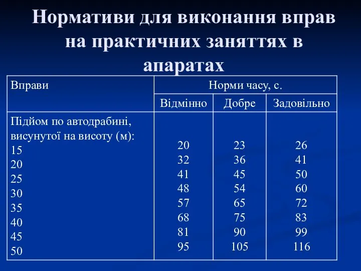 Нормативи для виконання вправ на практичних заняттях в апаратах