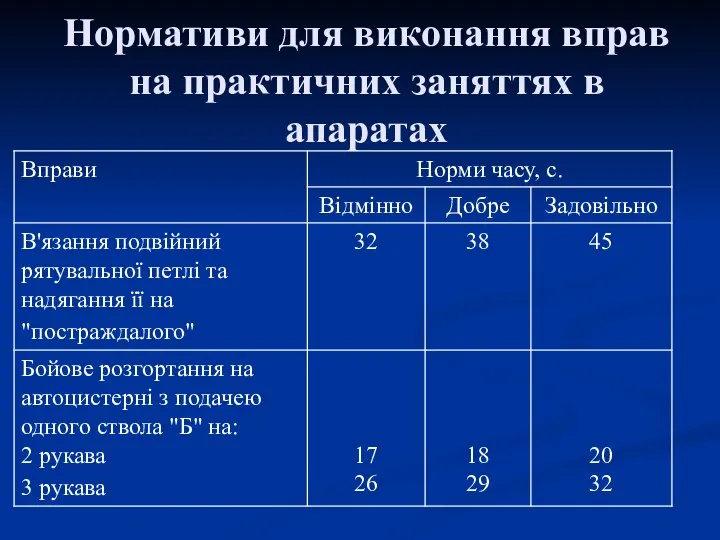 Нормативи для виконання вправ на практичних заняттях в апаратах