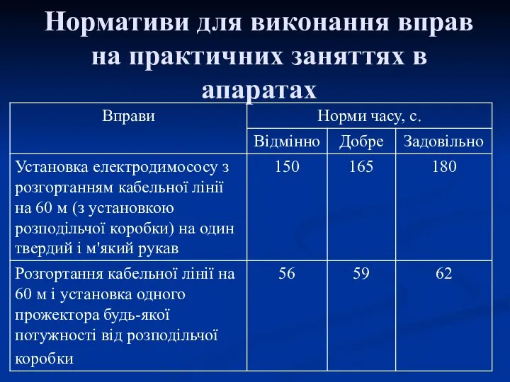 Нормативи для виконання вправ на практичних заняттях в апаратах