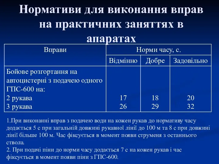 Нормативи для виконання вправ на практичних заняттях в апаратах 1.При виконанні