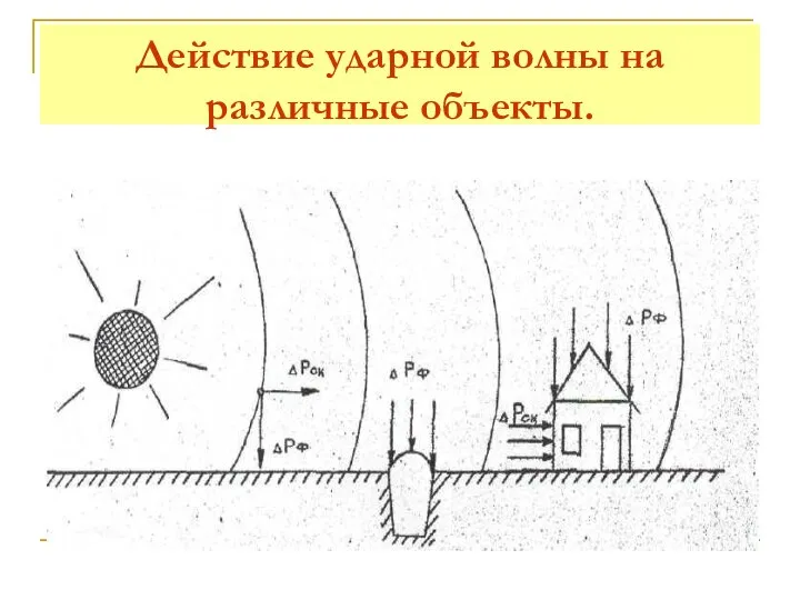 Действие ударной волны на различные объекты.