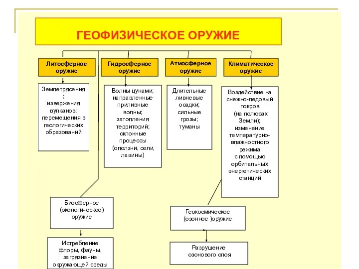 ГЕОФИЗИЧЕСКОЕ ОРУЖИЕ Литосферное оружие Гидросферное оружие Атмосферное оружие Климатическое оружие Землетрясения;