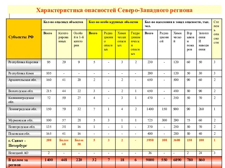 Характеристика опасностей Северо-Западного региона