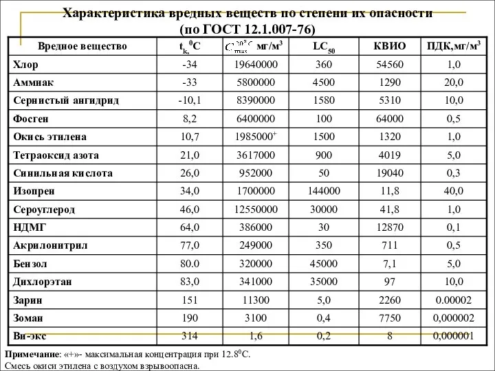 Характеристика вредных веществ по степени их опасности (по ГОСТ 12.1.007-76) Примечание: