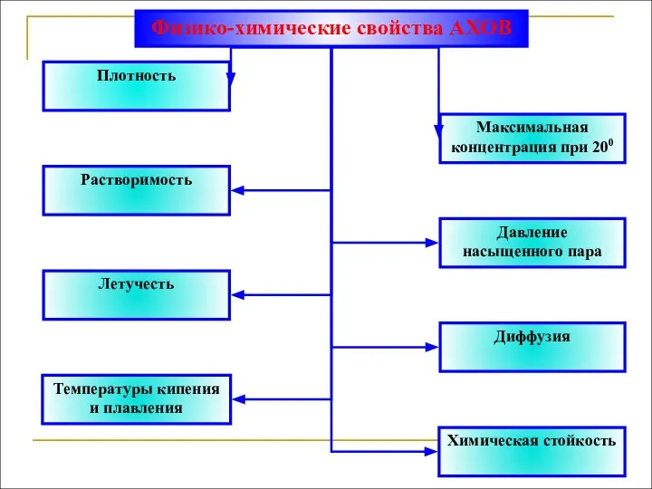 Физико-химические свойства АХОВ Плотность Растворимость Летучесть Температуры кипения и плавления Давление