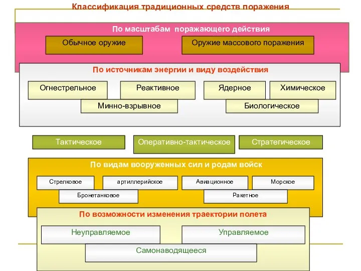 Классификация традиционных средств поражения