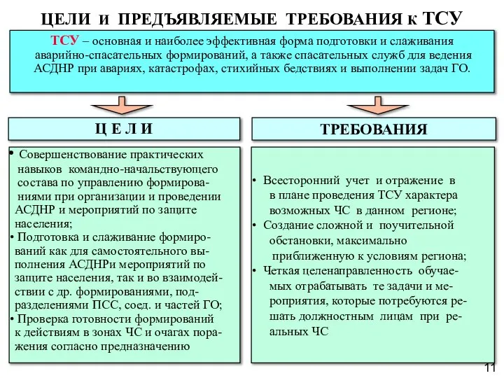 ЦЕЛИ И ПРЕДЪЯВЛЯЕМЫЕ ТРЕБОВАНИЯ К ТСУ ТСУ – основная и наиболее