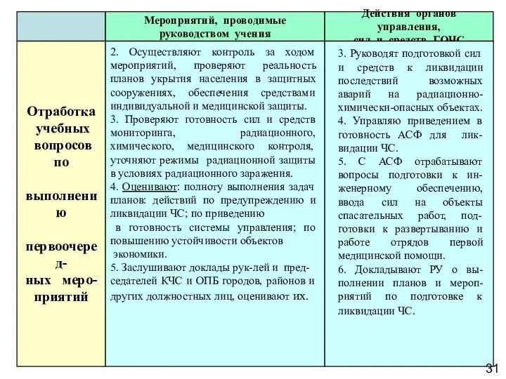 Мероприятий, проводимые руководством учения Действия органов управления, сил и средств ГОЧС