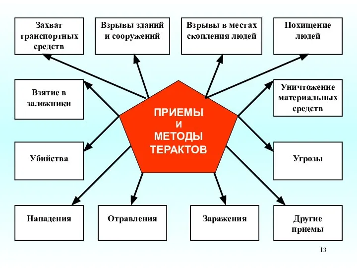 ПРИЕМЫ И МЕТОДЫ ТЕРАКТОВ Захват транспортных средств Взрывы зданий и сооружений