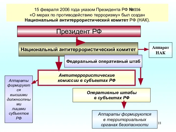 Президент РФ Национальный антитеррористический комитет Федеральный оперативный штаб Антитеррористические комиссии в