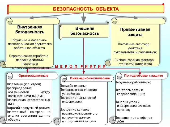 БЕЗОПАСНОСТЬ ОБЪЕКТА Внутренняя безопасность обучение и морально- психологическая подготовка работников объекта;