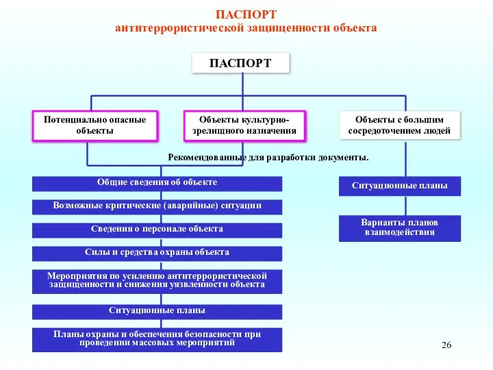 ПАСПОРТ антитеррористической защищенности объекта ПАСПОРТ Объекты культурно-зрелищного назначения Объекты с большим