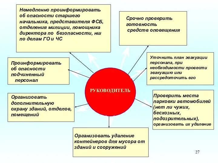 РУКОВОДИТЕЛЬ Немедленно проинформировать об опасности старшего начальника, представителя ФСБ, отделения милиции,