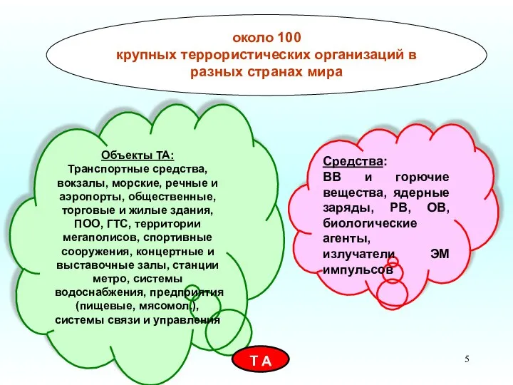 около 100 крупных террористических организаций в разных странах мира Объекты ТА: