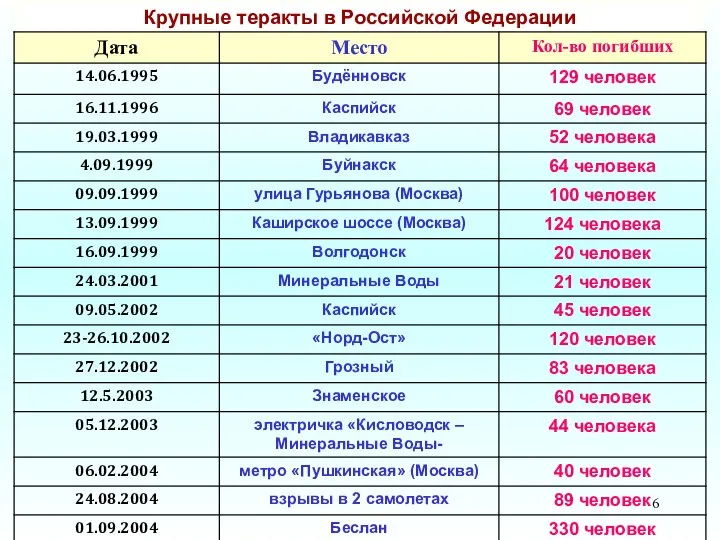 Крупные теракты в Российской Федерации