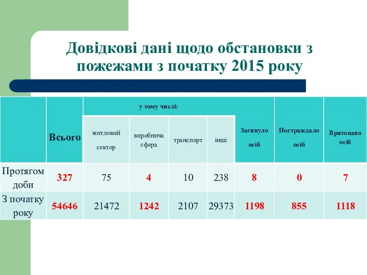 Довідкові дані щодо обстановки з пожежами з початку 2015 року