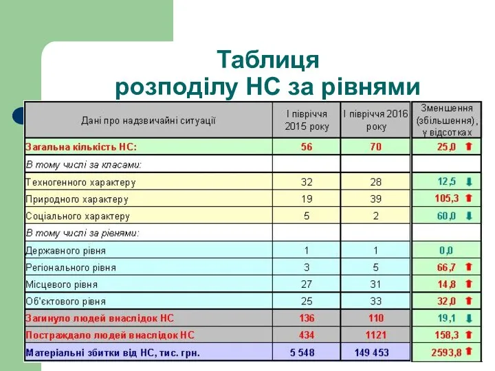 Таблиця розподілу НС за рівнями