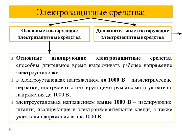 Электрозащитные средства: Основные изолирующие электрозащитные средства способны длительное время выдерживать рабочее