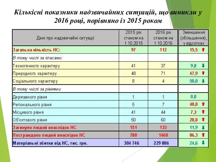 Кількісні показники надзвичайних ситуацій, що виникли у 2016 році, порівняно із 2015 роком