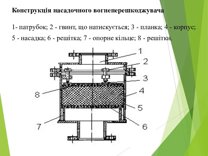 Конструкція насадочного вогнеперешкоджувача 1- патрубок; 2 - гвинт, що натискується; 3