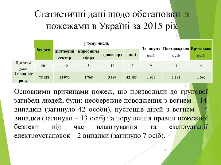 Статистичні дані щодо обстановки з пожежами в Україні за 2015 рік