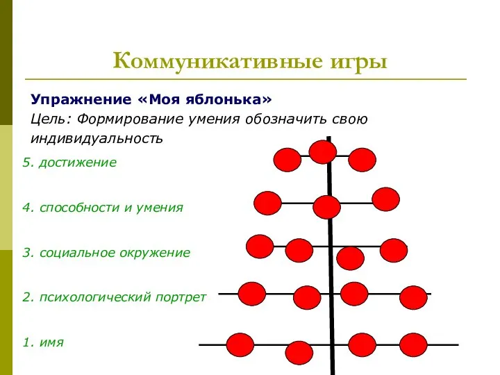 Коммуникативные игры Упражнение «Моя яблонька» Цель: Формирование умения обозначить свою индивидуальность