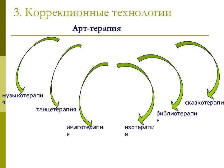 3. Коррекционные технологии Арт-терапия музыкотерапия танцетерапия имаготерапия изотерапия библиотерапия сказкотерапия