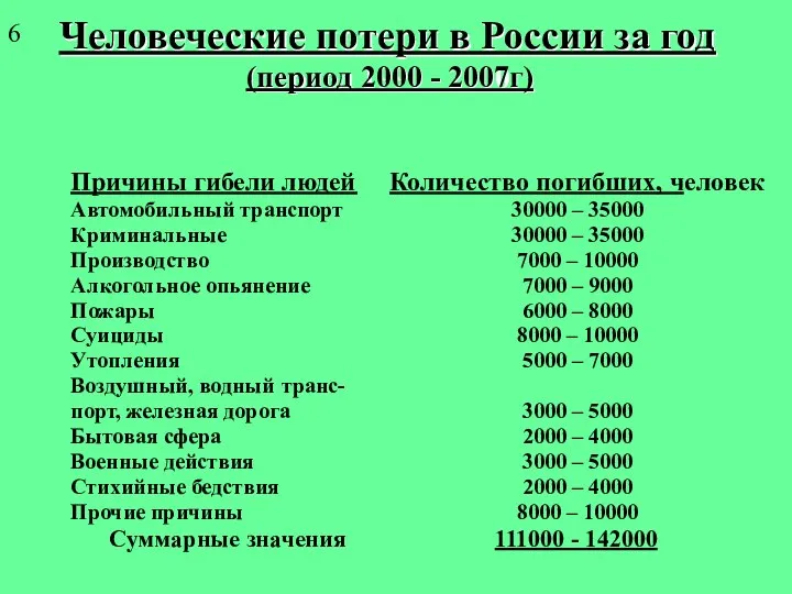 Человеческие потери в России за год Человеческие потери в России за