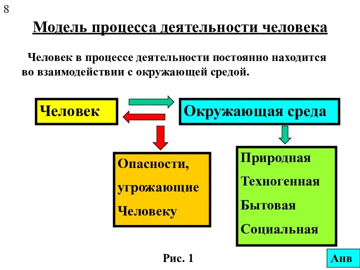 Модель процесса деятельности человека Человек в процессе деятельности постоянно находится во