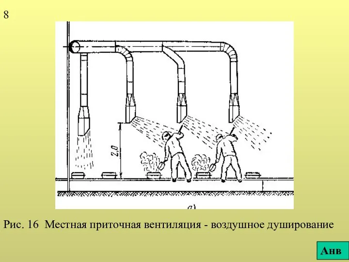 Рис. 16 Местная приточная вентиляция - воздушное душирование 8 Анв