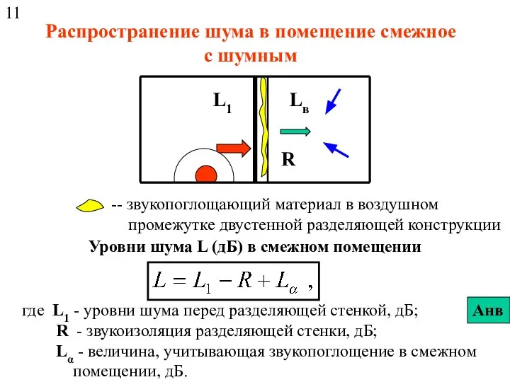 Распространение шума в помещение смежное с шумным L1 Lв R --