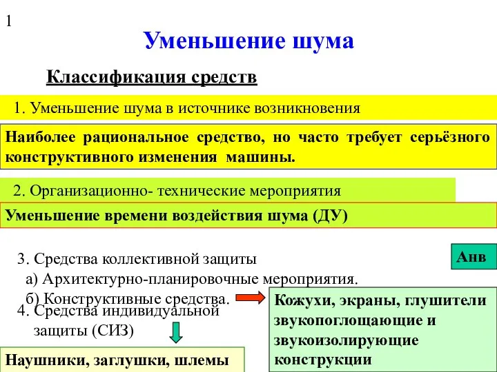 Уменьшение шума Классификация средств Наушники, заглушки, шлемы 1 Анв