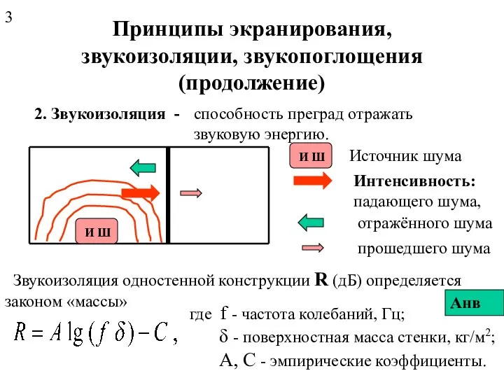 Принципы экранирования, звукоизоляции, звукопоглощения (продолжение) 2. Звукоизоляция - способность преград отражать