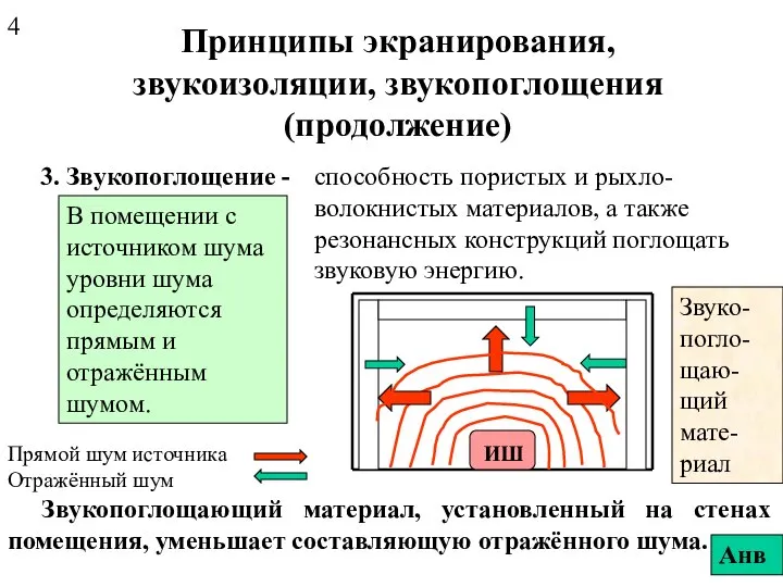 Принципы экранирования, звукоизоляции, звукопоглощения (продолжение) 3. Звукопоглощение - способность пористых и